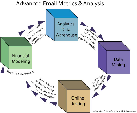 Advanced Email Metrics & Analysis Graph of Advanced Email Metrics and Analysis Services provided by FulcrumTech in Bucks County PA