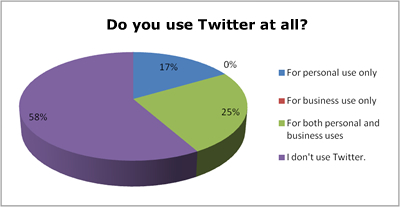 Results from Last Month's Quick Question for You