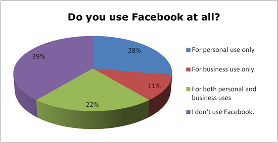 Results from Last Month's Quick Question for You