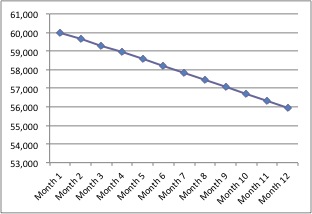 Impact of Inactive Users on List Growth