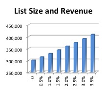 List Size and ROI