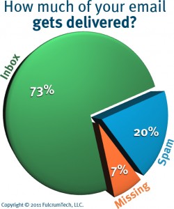 How much of your email gets delivered?